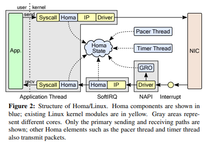 Working of Homa in the Linux kernel