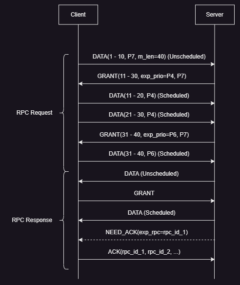 Homa message sequence diagram