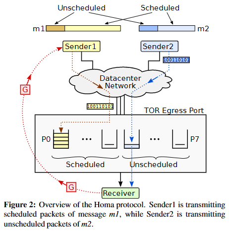 Overview of the Homa protocol