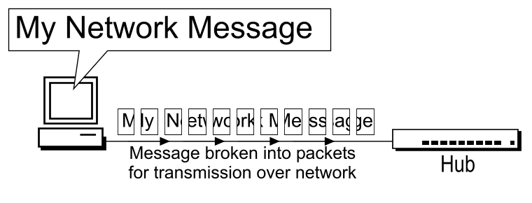Message vs Packet
