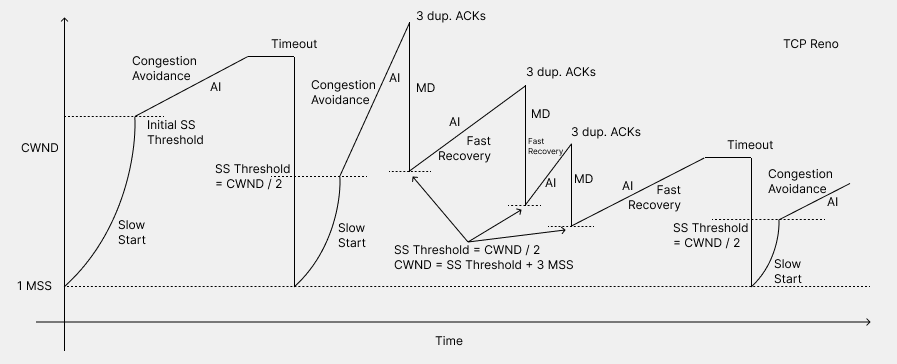 TCP Reno Time vs CWND size graph