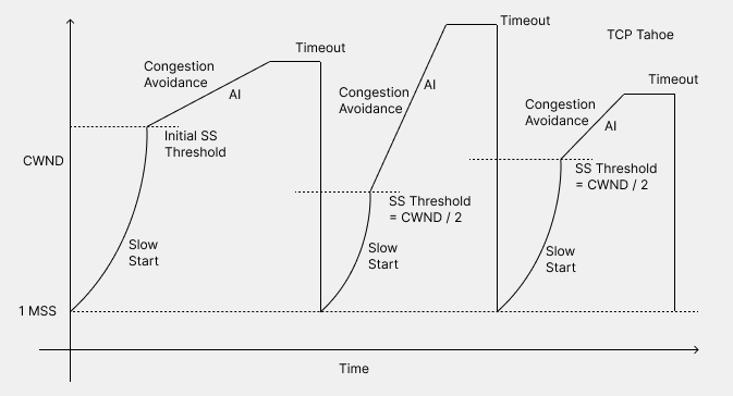 TCP Tahoe Time vs CWND size graph